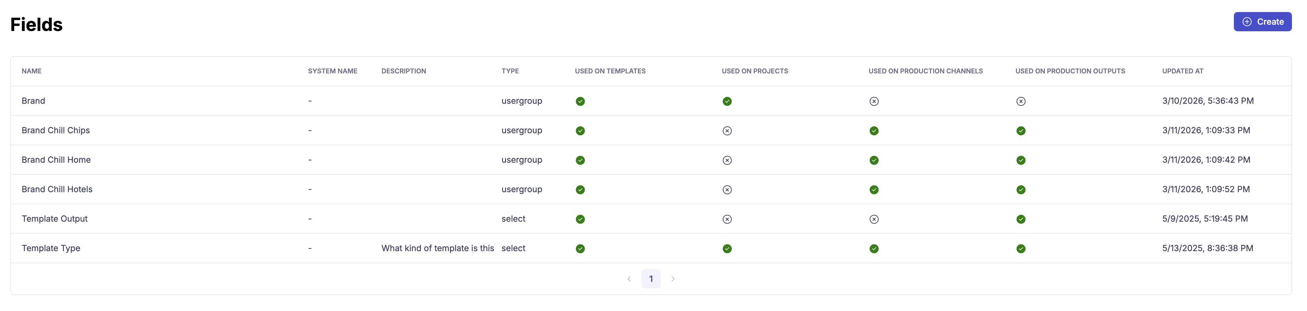 The New field form showing the Name, Description, Type dropdown with Select and User Group options, and the Used on checkboxes for Template, Project, Production channel, and Production output